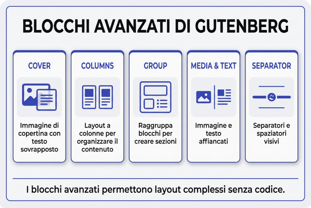 Infografica «Blocchi avanzati di Gutenberg»: cinque schede con cover, columns, group, media e testo e separator.