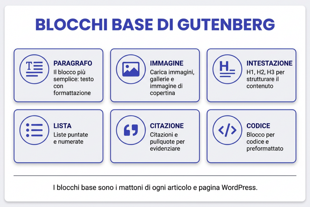Infografica «Blocchi base di Gutenberg»: sei schede con paragrafo, immagine, intestazione, lista, citazione e codice.