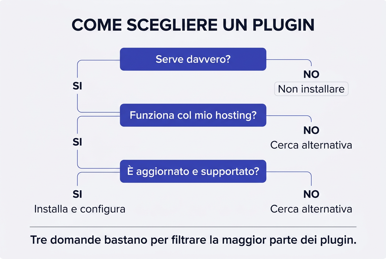 Come scegliere un plugin: è gratuito davvero, funziona col mio hosting, è aggiornato e supportato