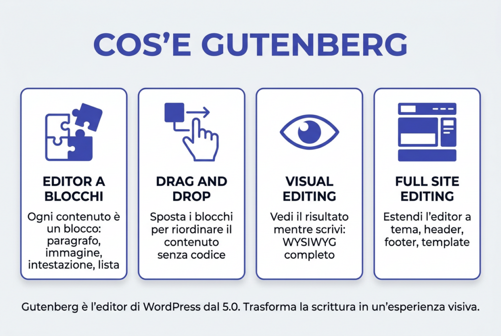 Infografica «Cos'è Gutenberg»: quattro schede illustrano editor a blocchi, drag and drop, visual editing e Full Site Editing di WordPress.