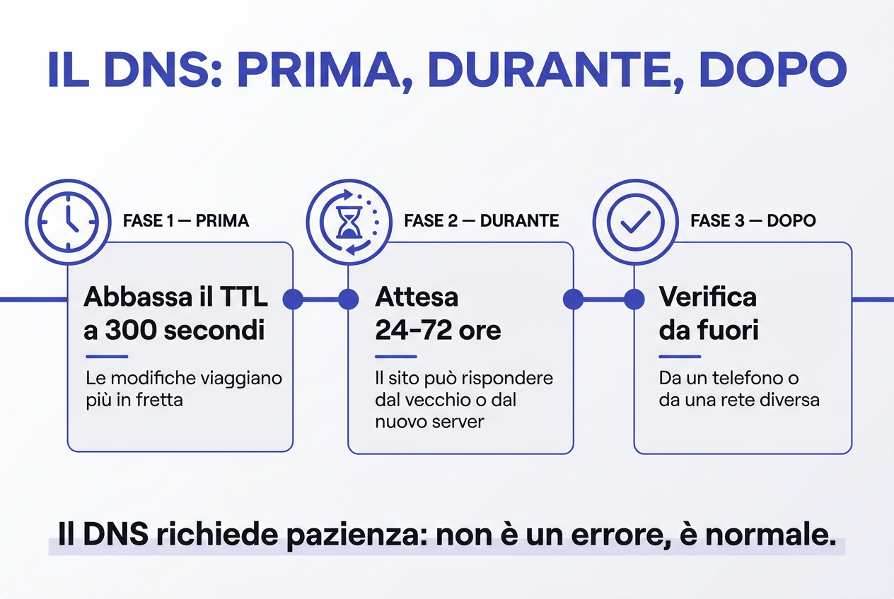 Il DNS prima, durante e dopo: prima abbassa il TTL, durante attesa 24-72 ore, dopo verifica da fuori