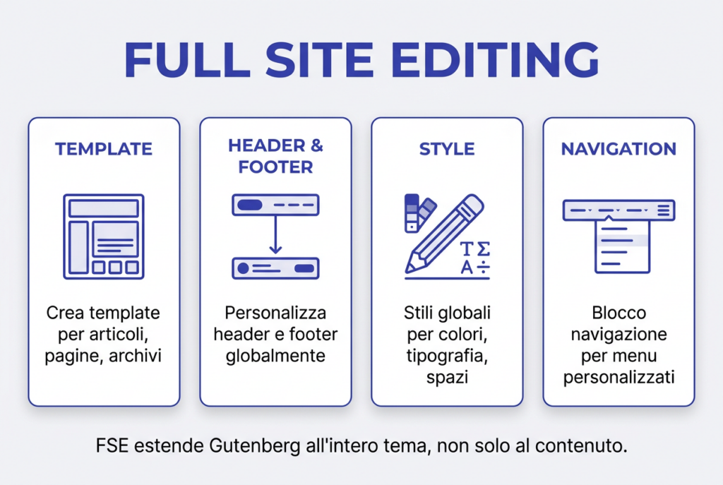 Infografica «Full Site Editing»: quattro schede su template, header e footer, stili globali e blocco navigazione.