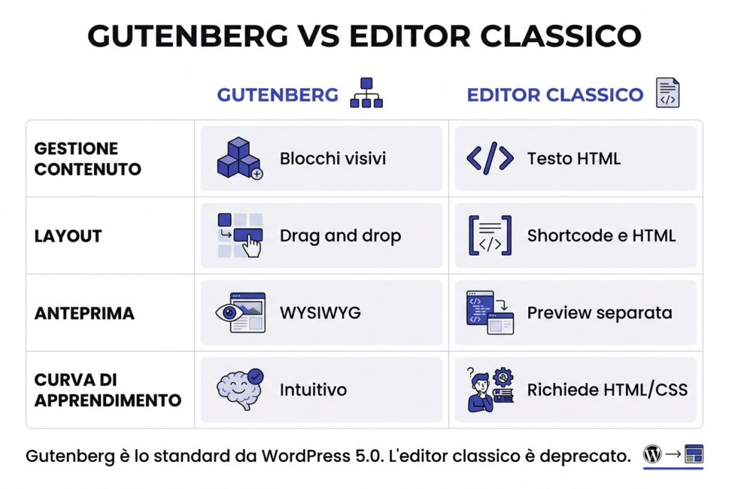 Infografica «Gutenberg vs editor classico»: il confronto tra i due editor di WordPress su gestione del contenuto, layout, anteprima e curva di apprendimento.