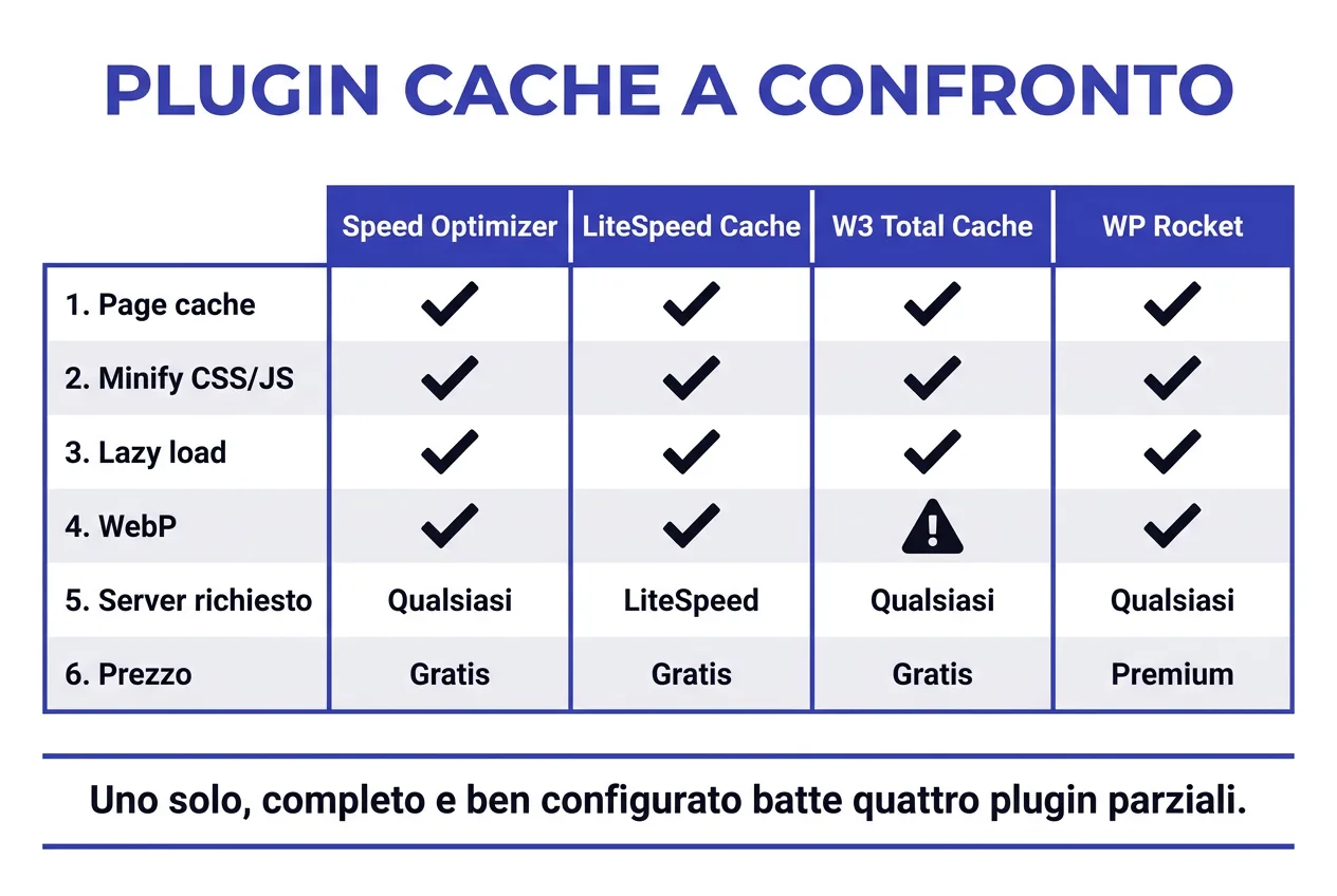 Plugin cache a confronto: Speed Optimizer gratuito, LiteSpeed Cache gratuito, W3 Total Cache gratuito, WP Rocket premium