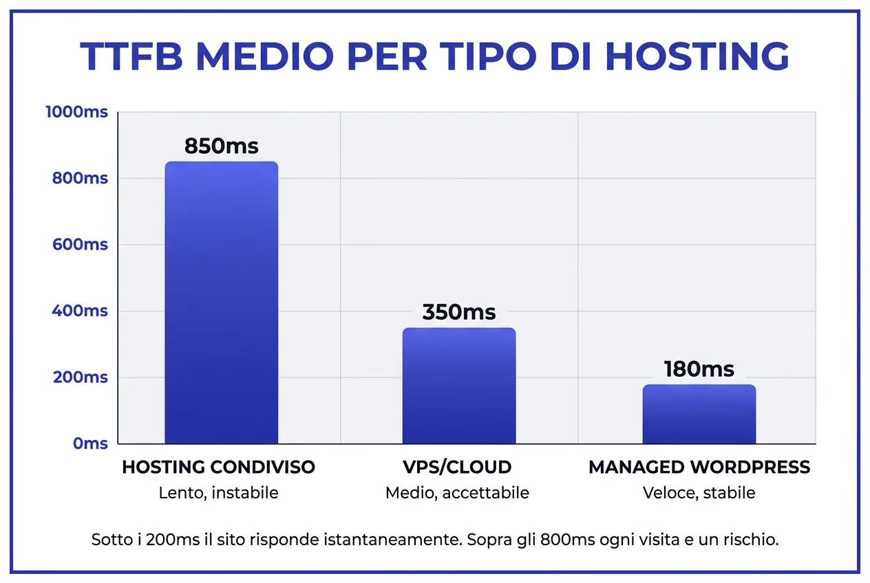 Bar chart che confronta TTFB medio tra hosting condiviso, VPS e managed WordPress