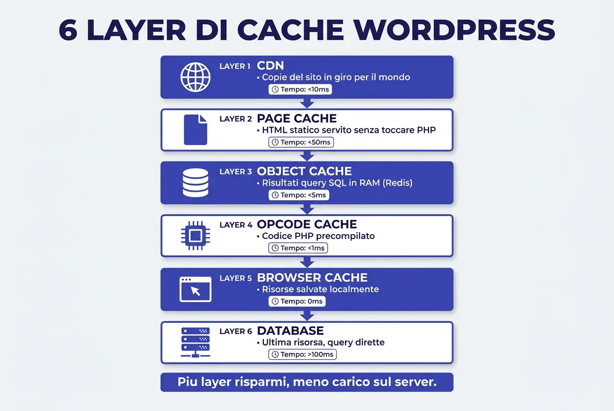 Diagramma di flusso dei 6 layer di cache WordPress con tempi medi per layer