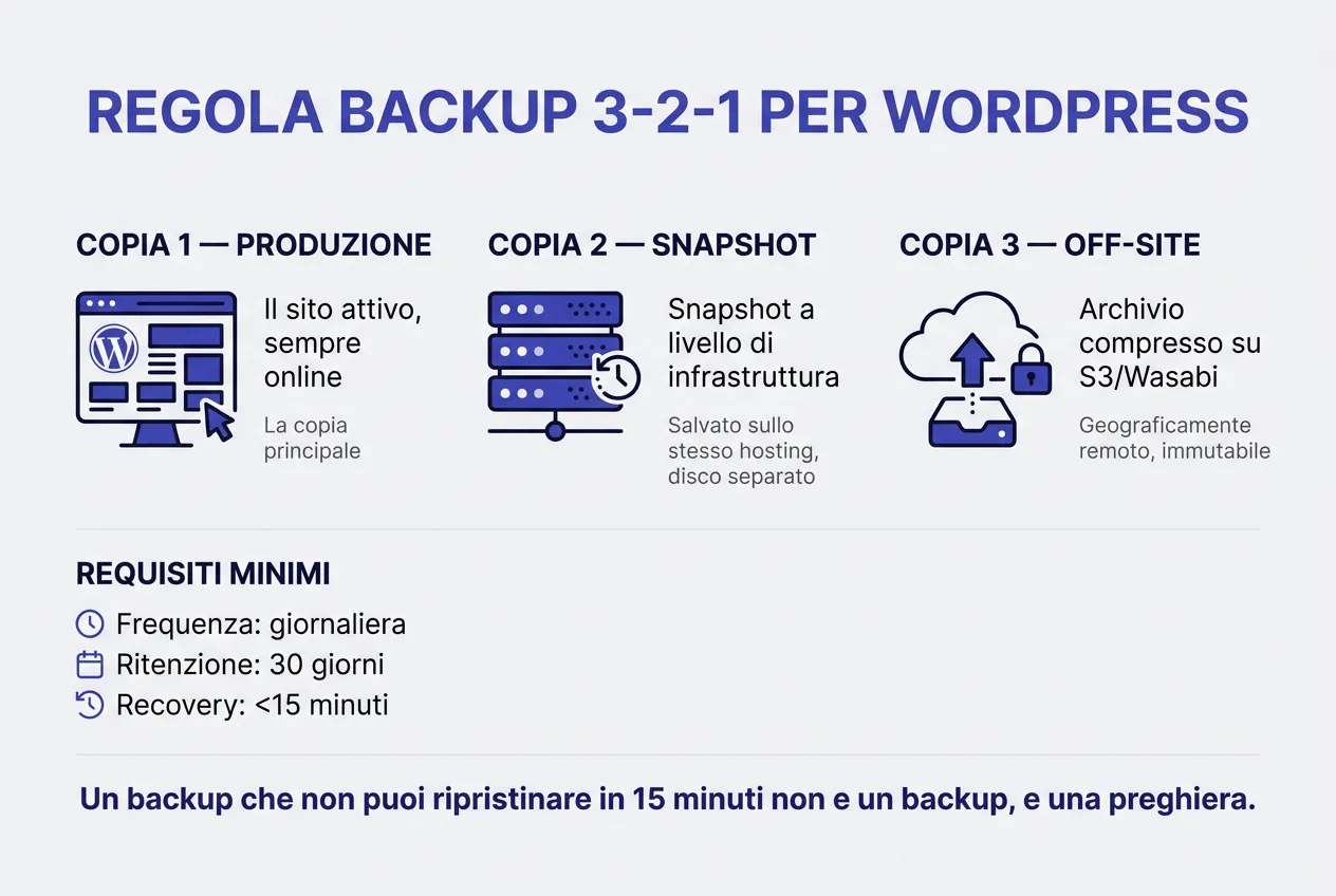 Strategia di backup 3-2-1 con tabella decisionale frequenza-storage-ritenzione-recovery
