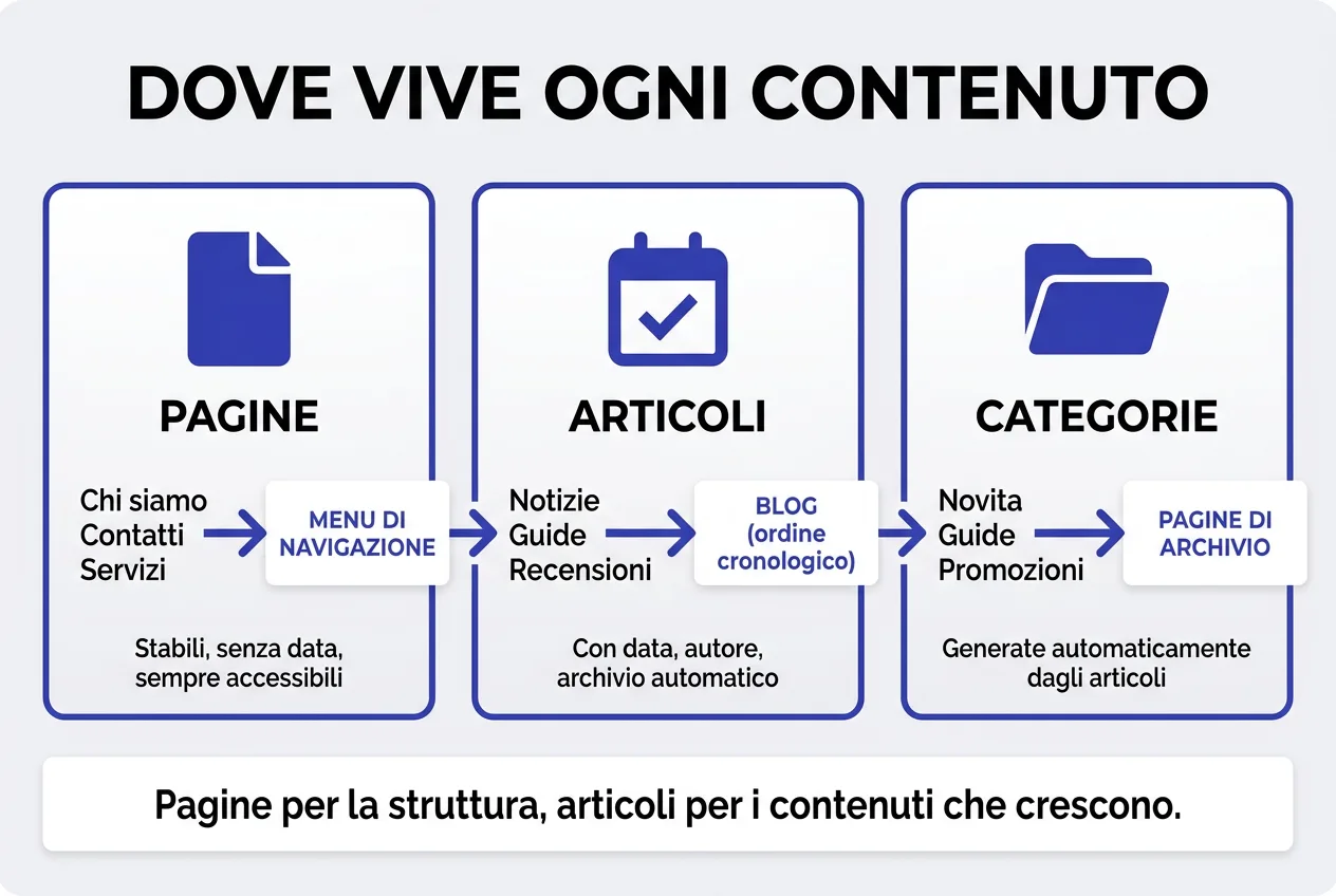 Dove vive ogni contenuto: le pagine nel menu, gli articoli nel blog con archivio, categorie e feed