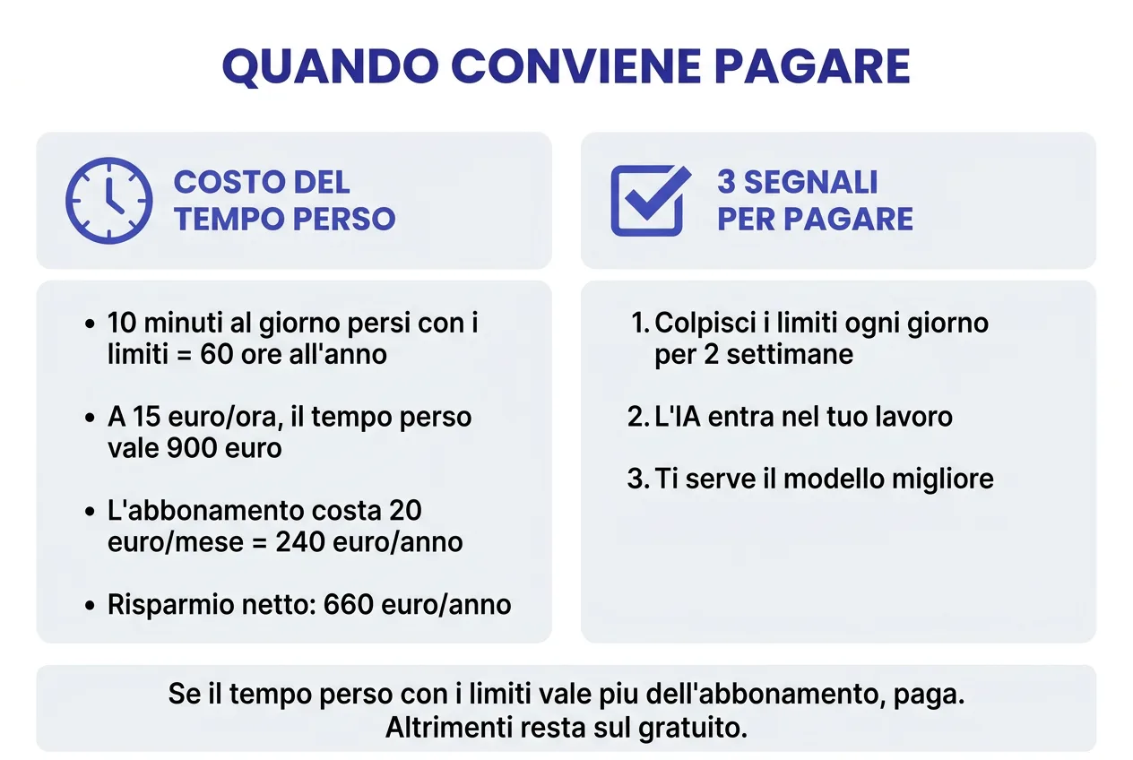 Il punto di pareggio dell'abbonamento: il tempo perso coi limiti vale più del costo mensile
