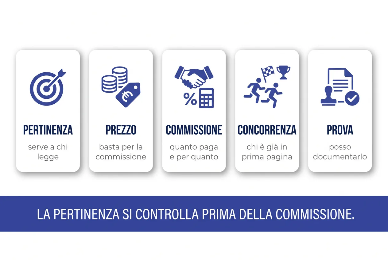 Schema dei cinque criteri per scegliere un prodotto da promuovere: pertinenza, prezzo, commissione, concorrenza e prova