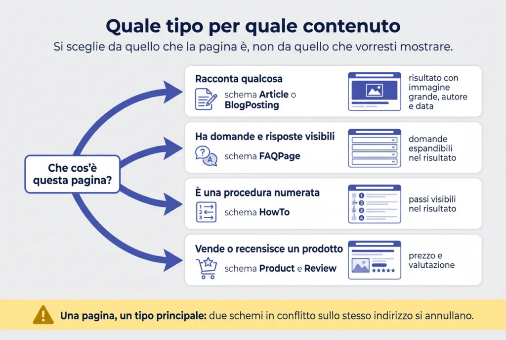 Infografica: albero decisionale per scegliere il tipo di schema in base al contenuto, articolo, FAQ, procedura o prodotto