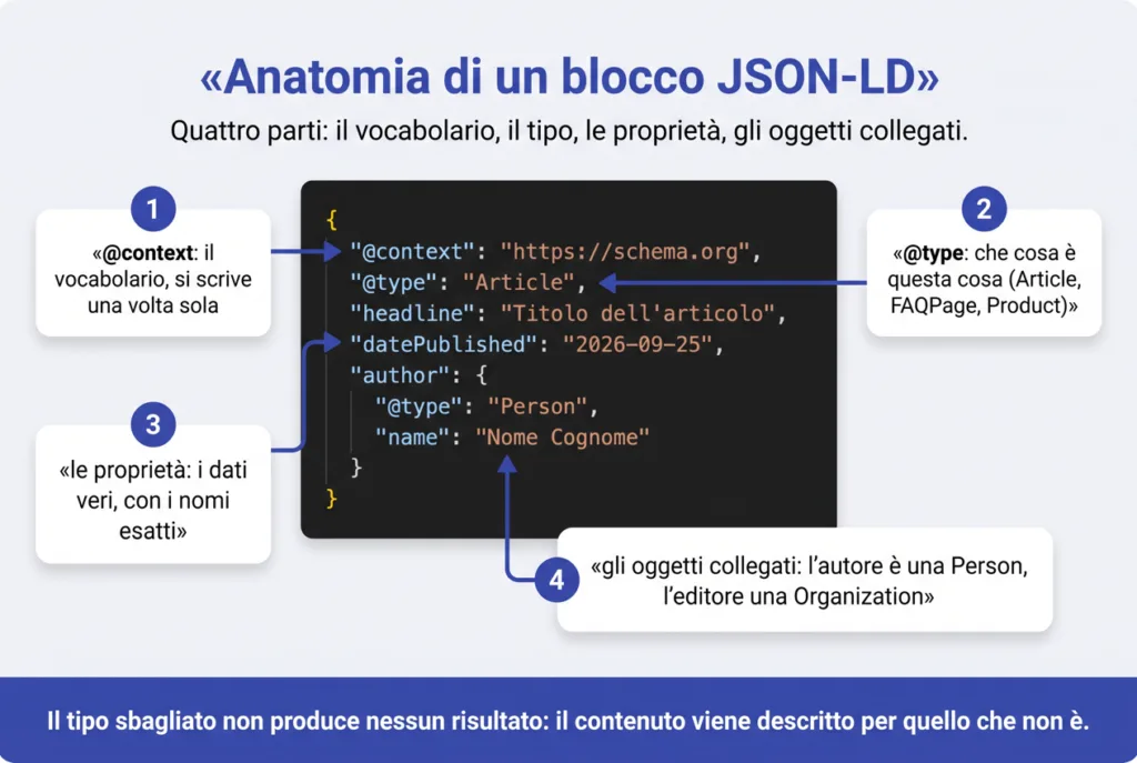 Infografica: anatomia di un blocco JSON-LD con le quattro parti etichettate, contesto, tipo, proprietà e oggetti collegati