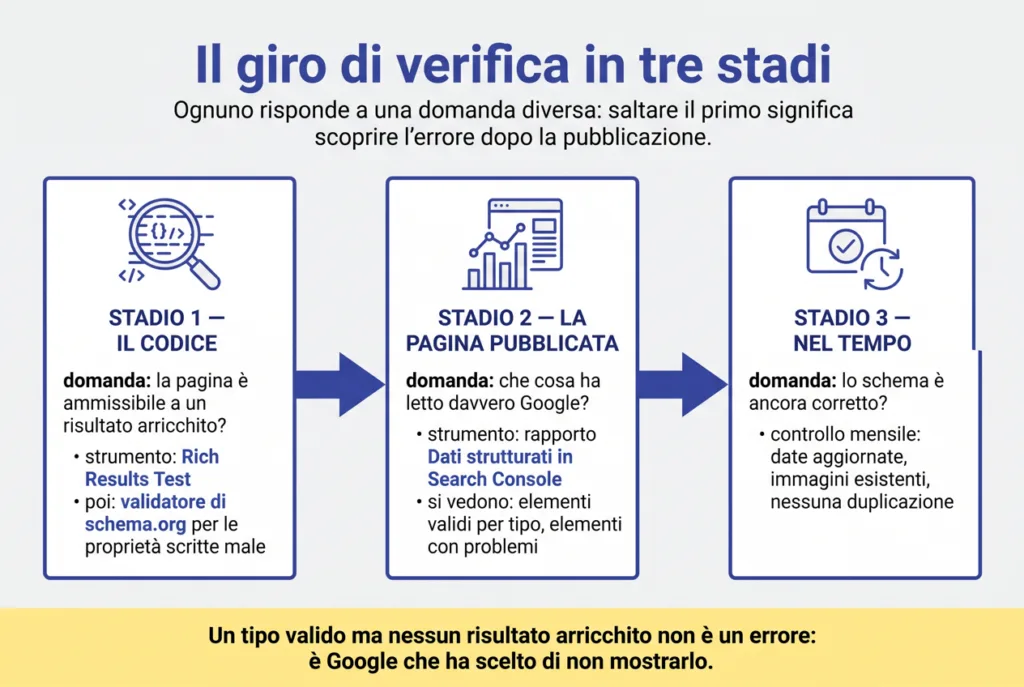 Infografica: il giro di verifica dello schema in tre stadi, test del codice, pagina pubblicata e monitoraggio in Search Console