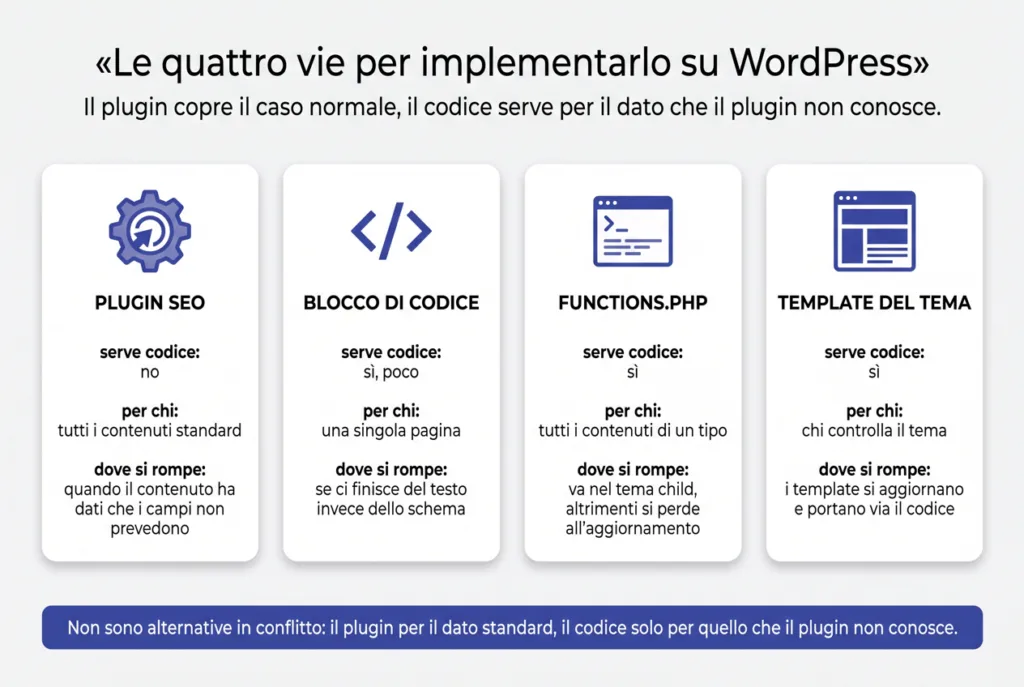 Infografica: confronto fra le quattro vie per implementare lo schema su WordPress, plugin SEO, blocco di codice, functions.php e template del tema