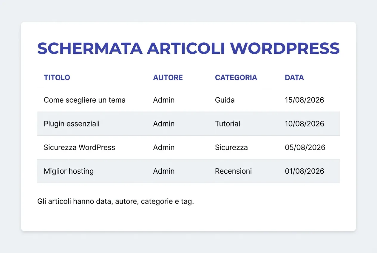 Schermata del pannello Articoli di WordPress: l'elenco mostra autore, categorie, tag e data per ogni articolo