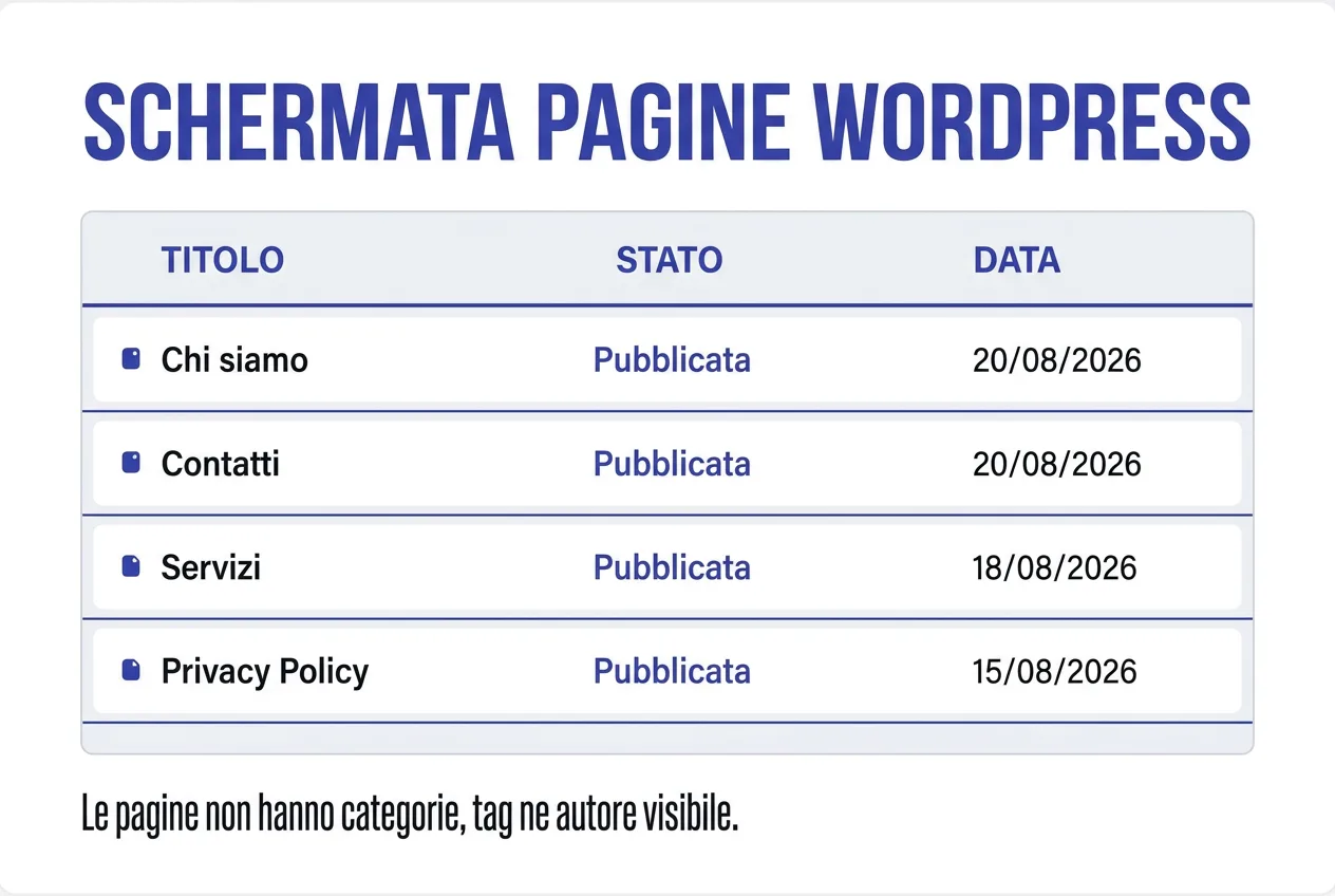 Schermata del pannello Pagine di WordPress: le pagine non hanno categorie né tag