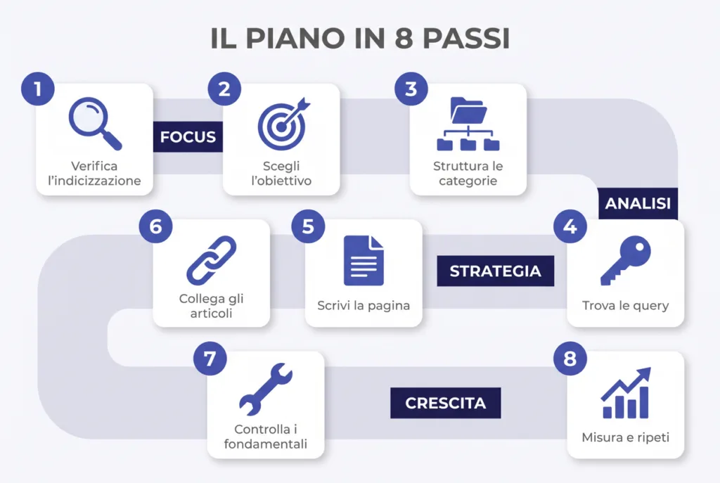Infografica: il piano in 8 passi, dall'indicizzazione alla misurazione
