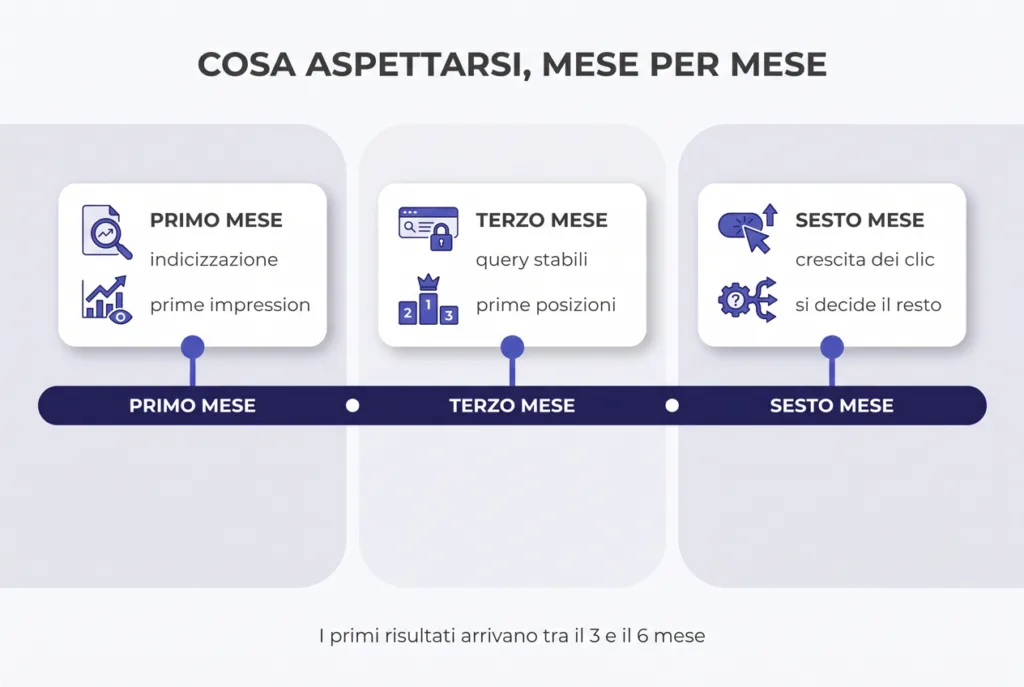 Infografica: cosa aspettarsi nel primo, terzo e sesto mese