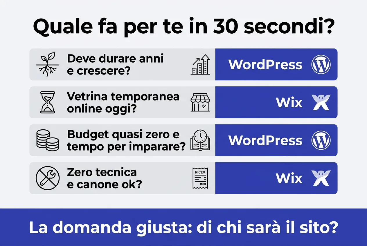 Quale fa per te in 30 secondi: 4 domande per scegliere tra WordPress e Wix