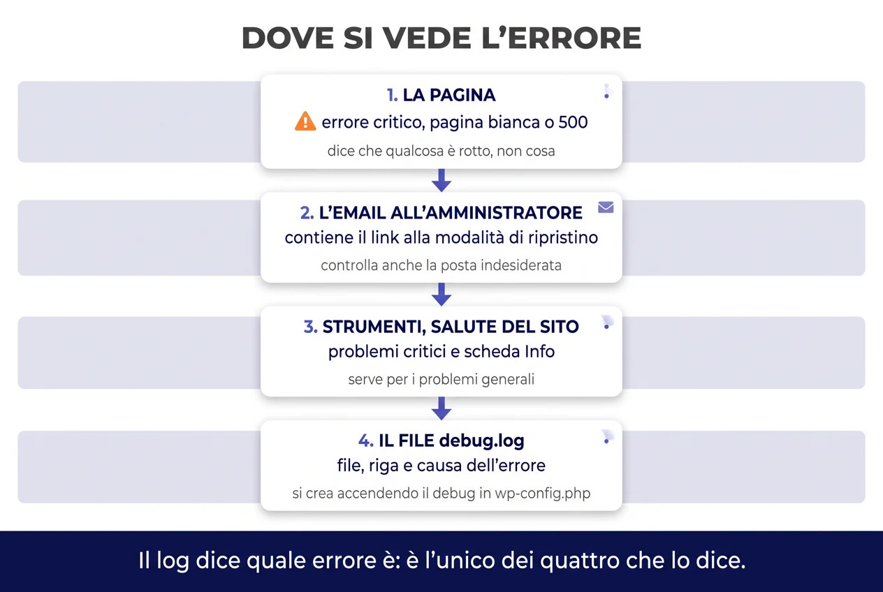 Schema dei quattro posti dove si legge un errore di WordPress: la pagina, l'email all'amministratore, Strumenti Salute del sito e il file debug.log