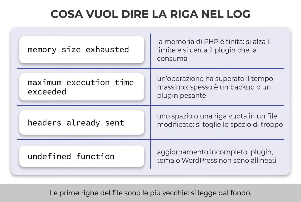 Tabella visuale dei messaggi di errore più comuni in WordPress con la causa e cosa fare per ognuno