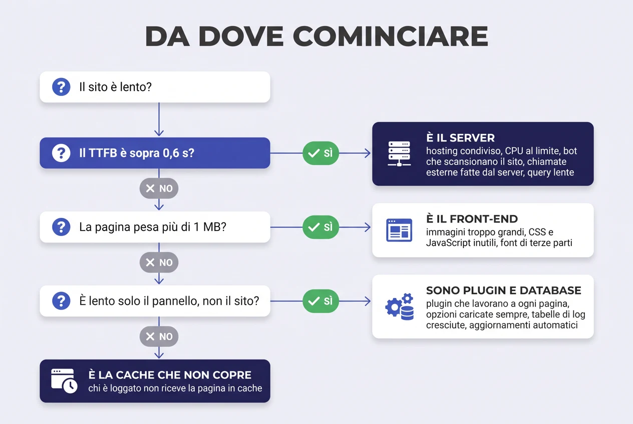 Schema decisionale: se il TTFB è alto il problema è il server, altrimenti si passa a peso della pagina, pannello di amministrazione e copertura della cache